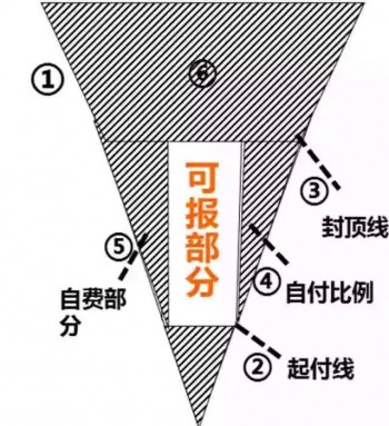 社保哪些病不報(bào)銷(xiāo)范圍？社保醫(yī)療保險(xiǎn)報(bào)銷(xiāo)范圍