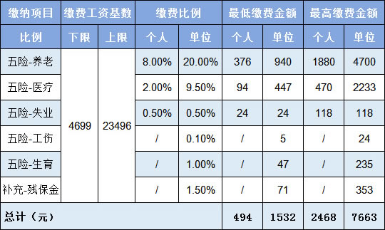 社保新規(guī)定2020年8月最新規(guī)定有哪些？社保里的“一金”值得是什么？