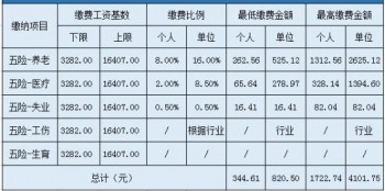 社保新規(guī)定2020年8月最新規(guī)定有哪些？社保里的“一金”值得是什么？