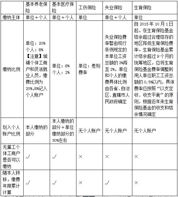 社會保障卡生孩子報(bào)銷流程