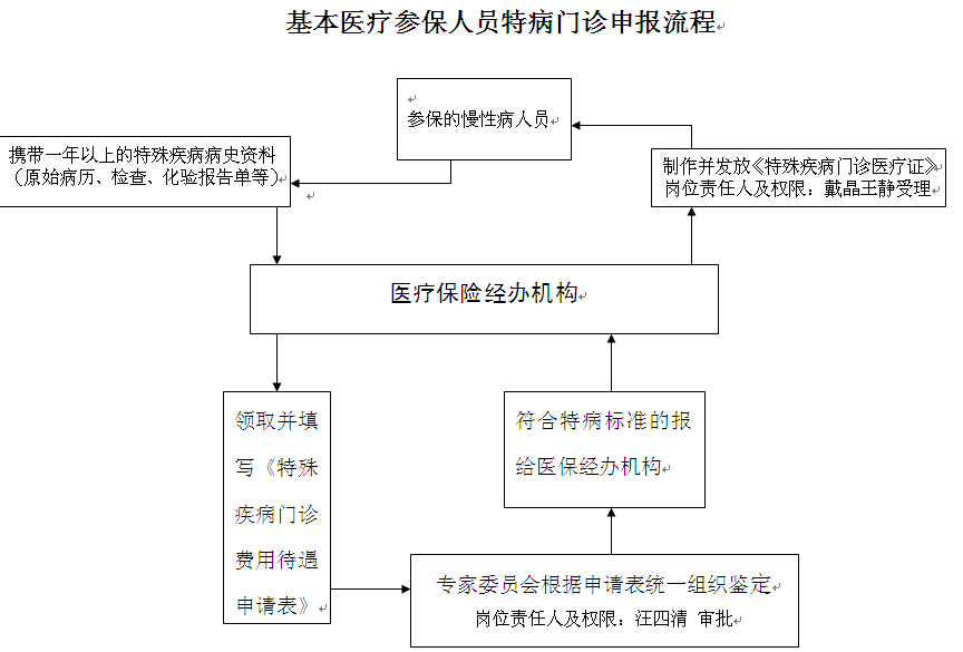 員工社保辦理步驟
