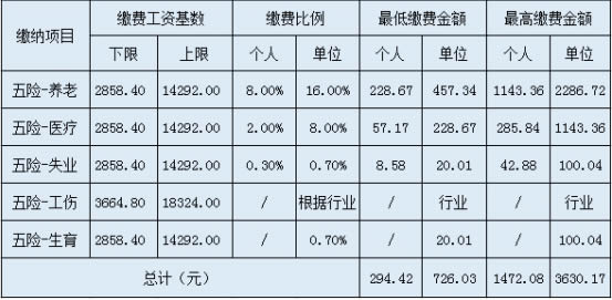社保比例單位和個(gè)人2020新規(guī)定是什么？社保怎么查詢？