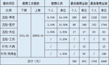 社保補(bǔ)繳最新規(guī)定有哪些？社保補(bǔ)繳所需的材料有哪些？