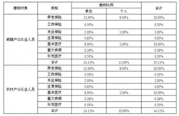 社保繳納比例怎么分配？社保繳納比例包括哪些部分？