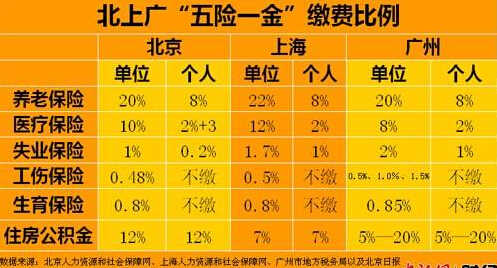 社保繳納比例怎么分配？社保繳納比例包括哪些部分？