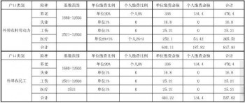 社保多少錢一年2020 繳費(fèi)標(biāo)準(zhǔn)是怎樣的