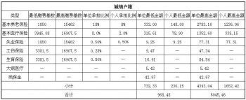 社保多少錢一個(gè)月？社保需要繳納多久？