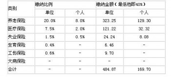 社保計算公式是怎樣的？社保繳費是怎么組成的？