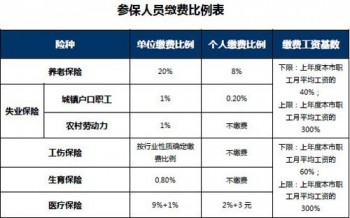 社保費(fèi)用怎么計(jì)算，社保究竟有什么用呢？