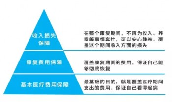 重疾險(xiǎn)保額最高可以買(mǎi)多少？買(mǎi)多少比較合適？