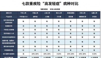 26歲買重疾險(xiǎn)要多少錢 重疾險(xiǎn)保費(fèi)影響因素有哪些