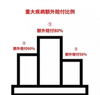 國(guó)內(nèi)終身重疾險(xiǎn) 值不值得買(mǎi)，什么是多次賠付重疾險(xiǎn)？