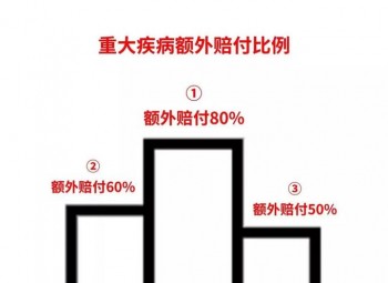 重疾險(xiǎn) 值得買