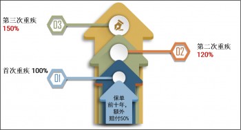 選擇買重疾買30萬還是50萬之前，先確定自身需求