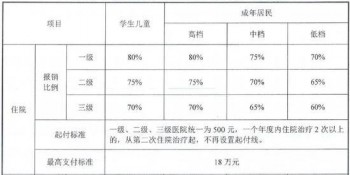 有門診記錄能買重疾嗎？買重疾的條件有哪些？