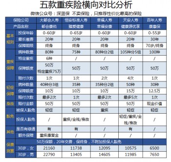 大都會重疾險為什么貴？值不值得買？