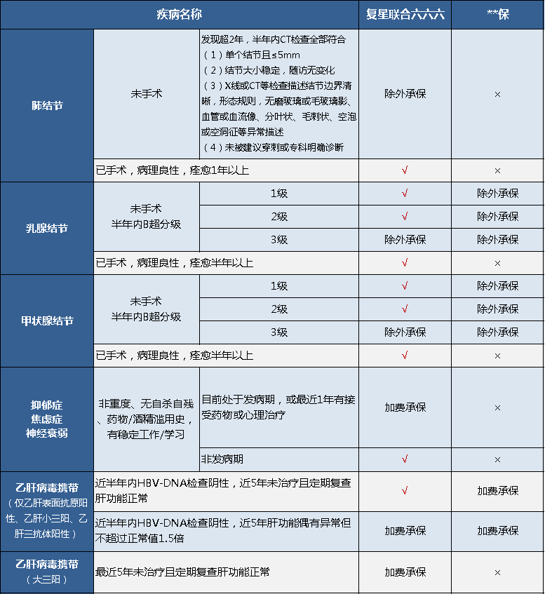 核保比較寬松的重疾險(xiǎn)有什么特點(diǎn)？