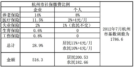 杭州社保補繳有時間限制嗎？社?？墚斻y行卡用嗎