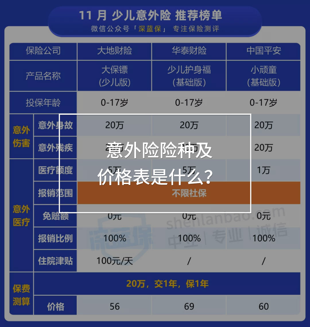 意外險榜單
