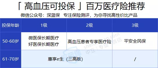 百萬(wàn)醫(yī)療還是防癌醫(yī)療