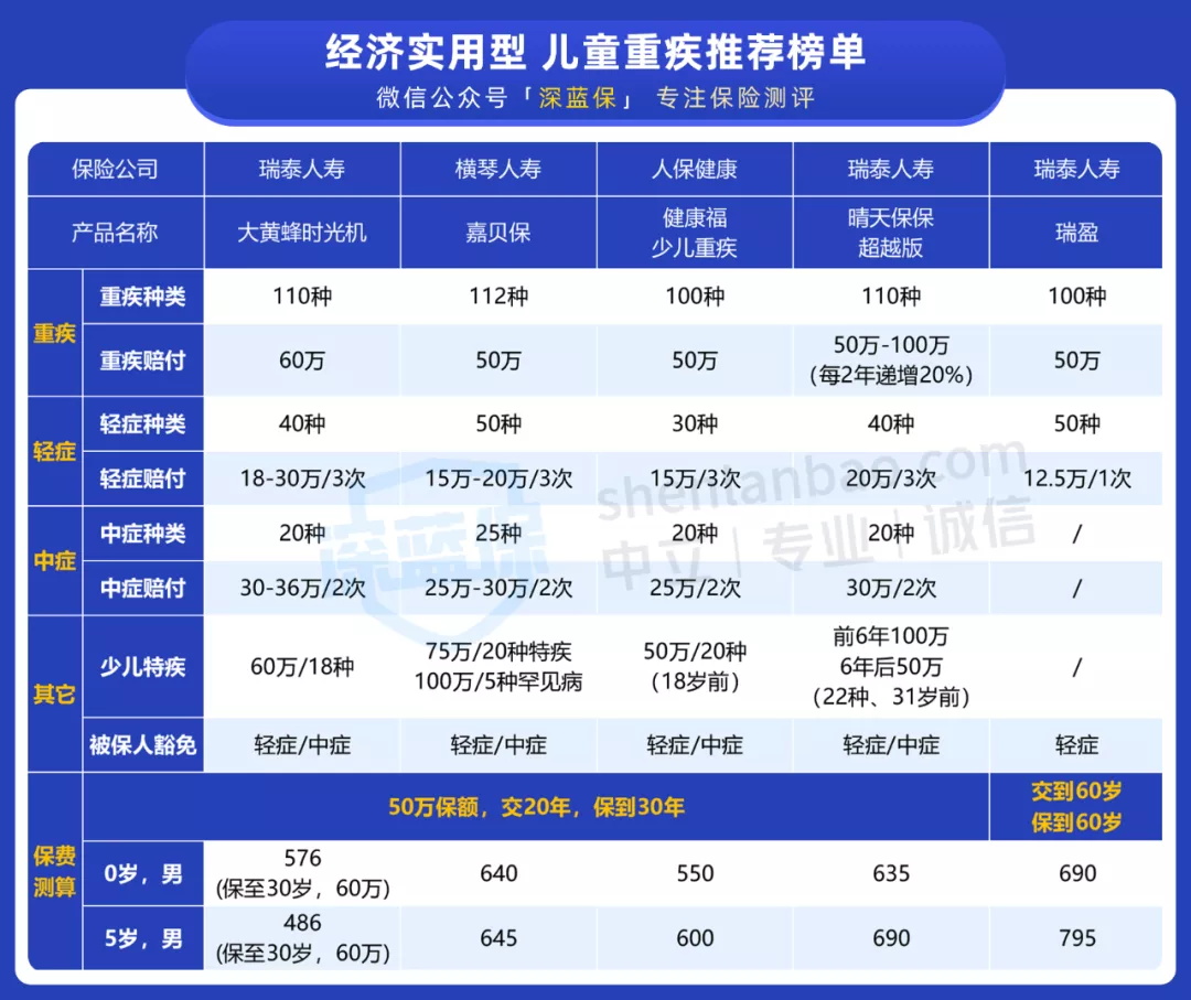 兒童重疾險