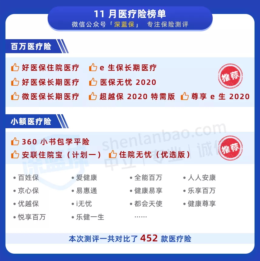醫(yī)療險(xiǎn)榜單