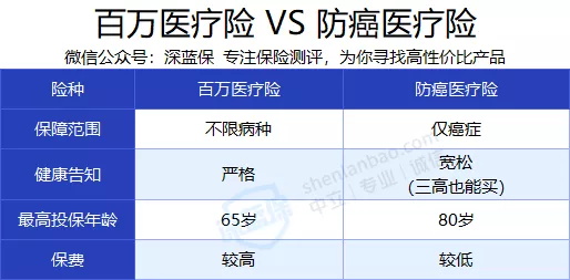 百萬(wàn)醫(yī)療還是防癌醫(yī)療