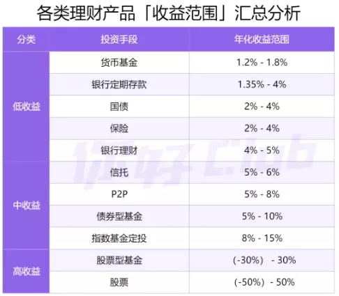 如何理財最靠譜