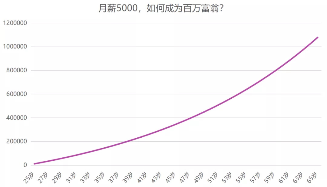 如何理財最靠譜
