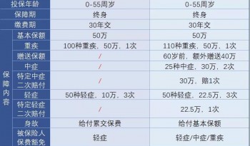 住過院還能買重疾險嗎