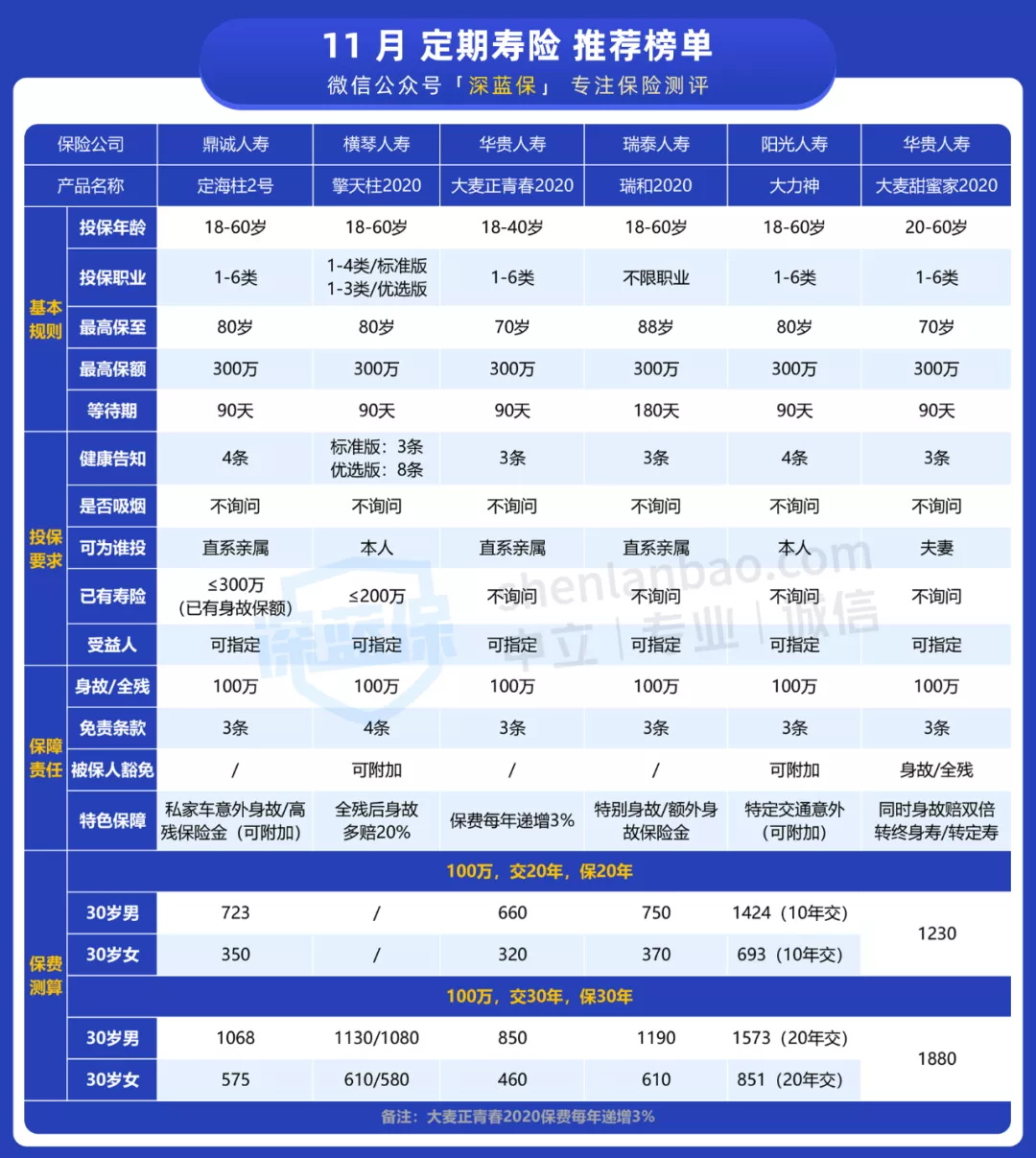 定壽榜單