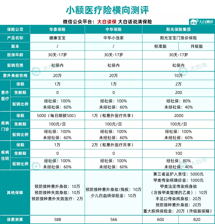 保門診的保險