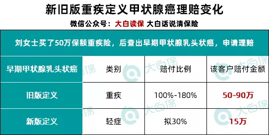 重疾新定義發(fā)布