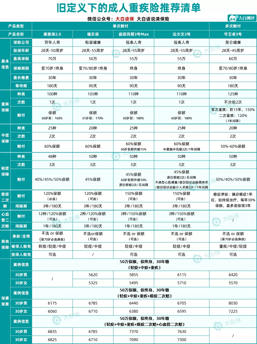 重疾新定義發(fā)布