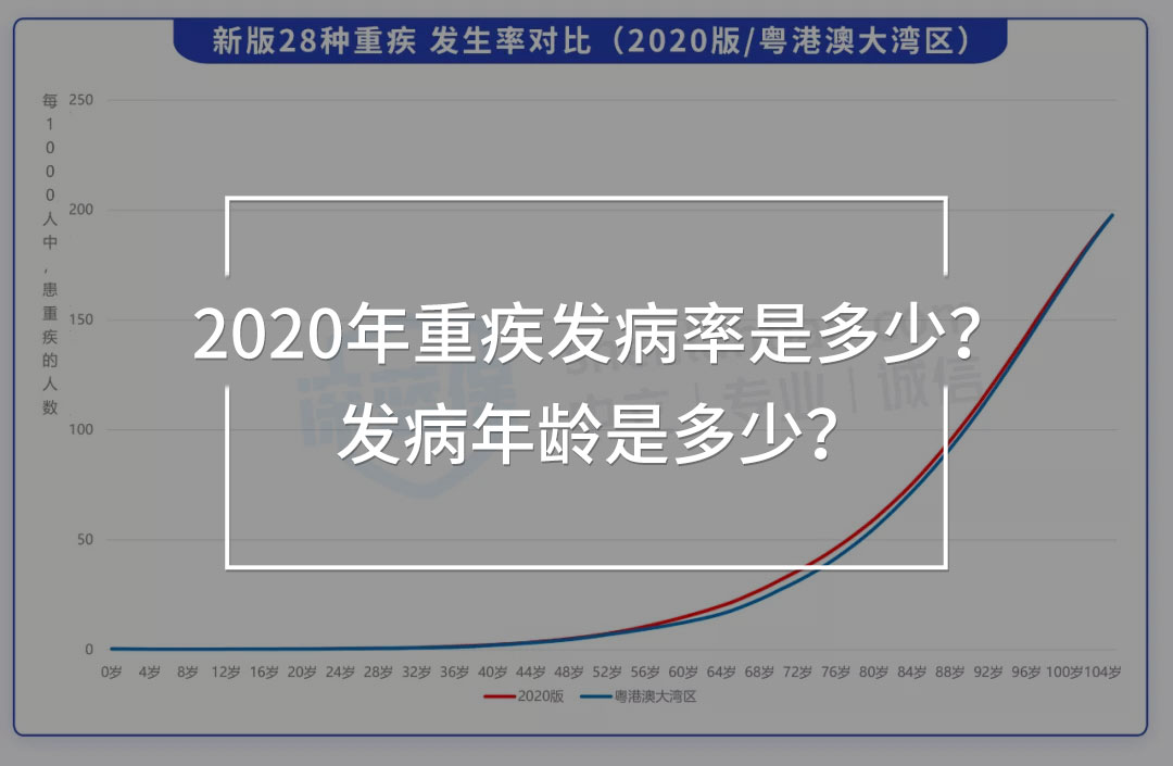 重疾發(fā)病率