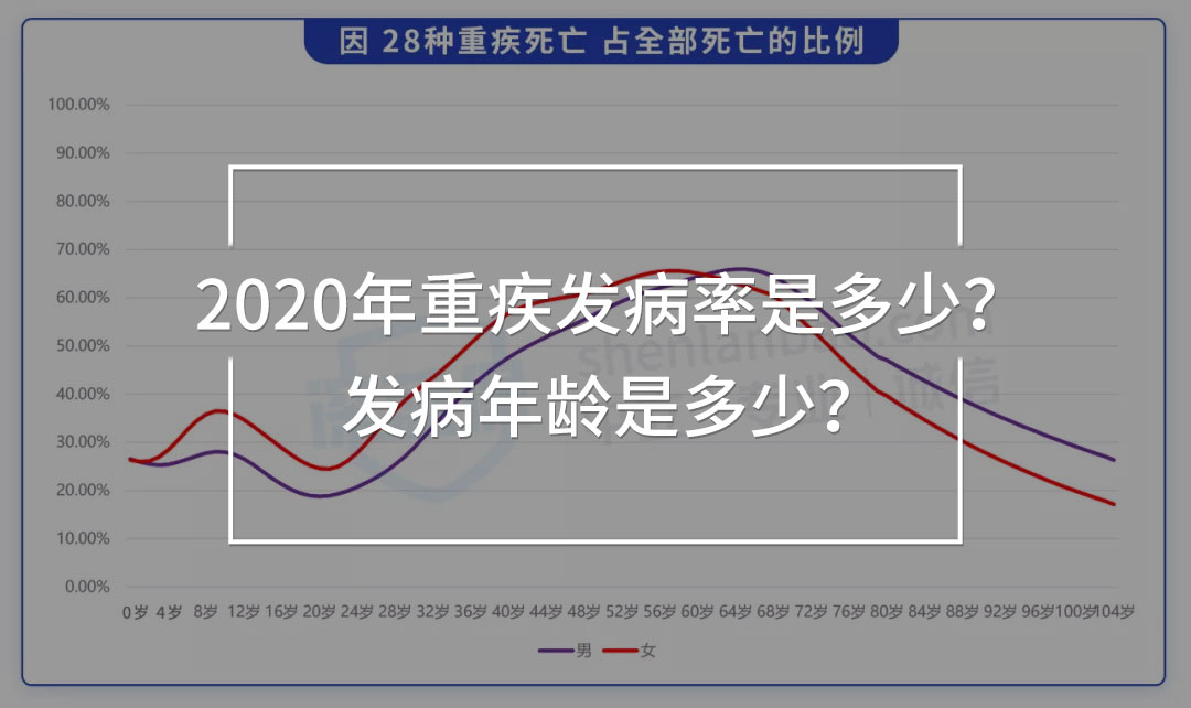 重疾發(fā)病率