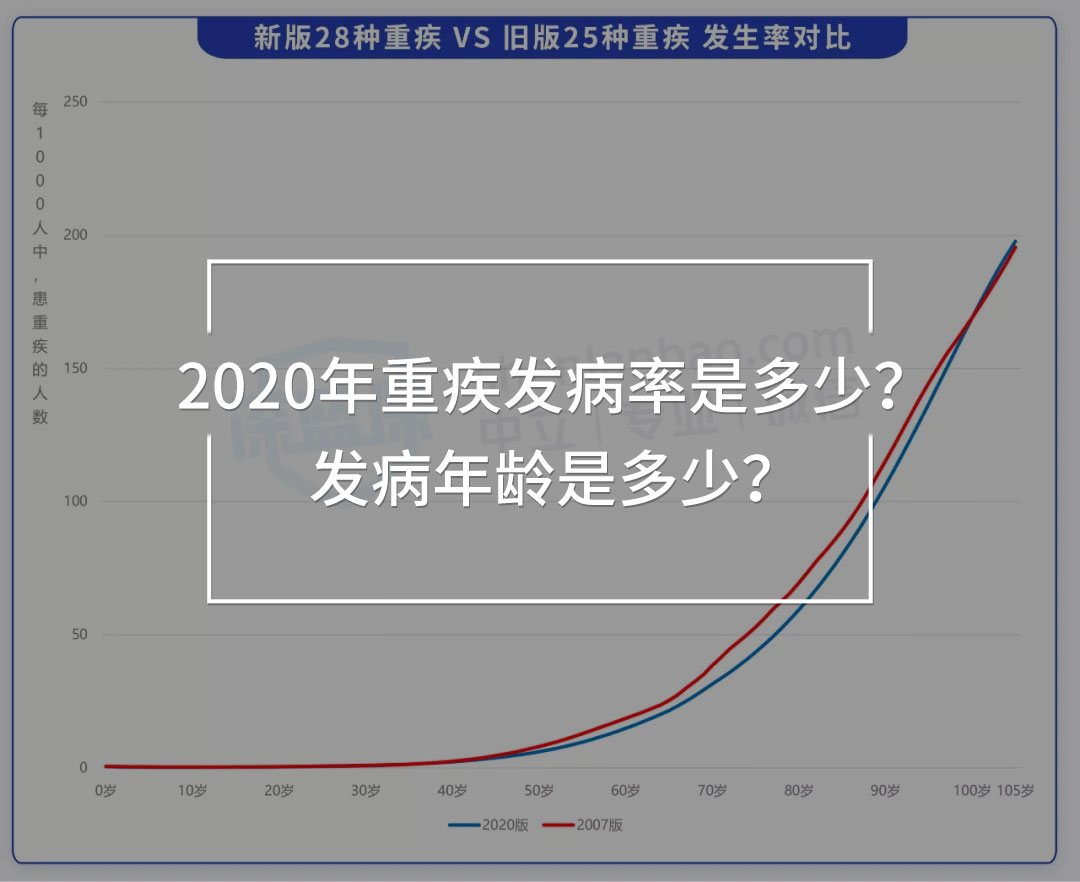 重疾發(fā)病率