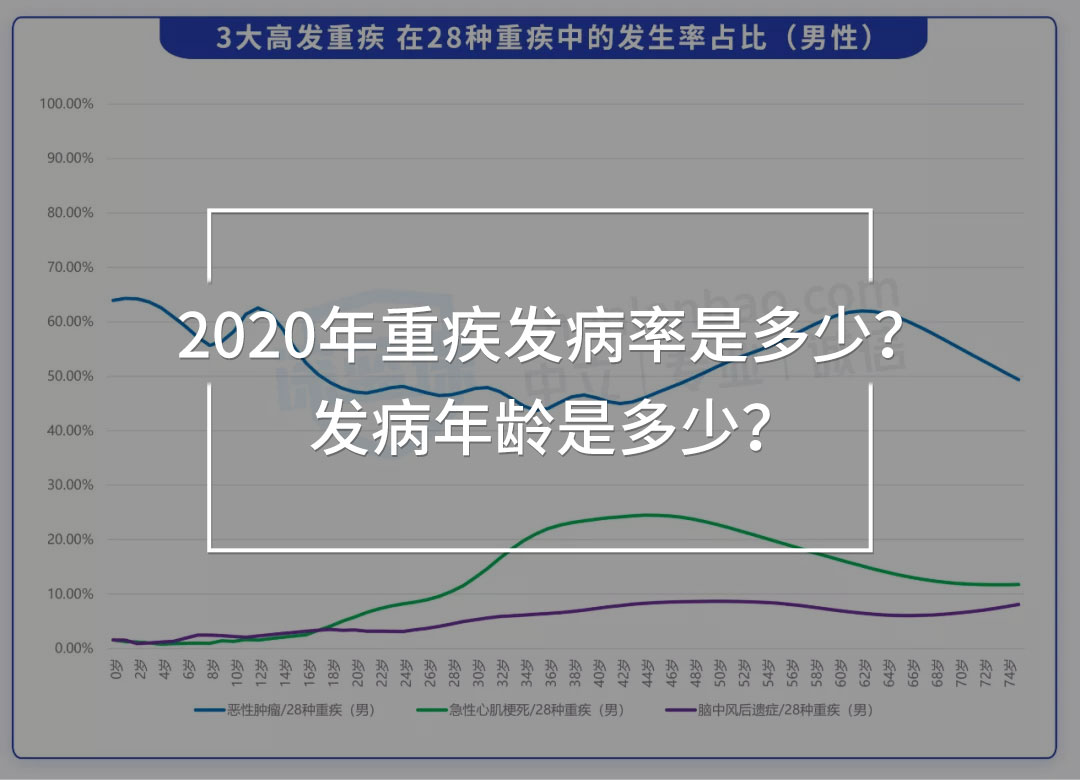 重疾發(fā)病率