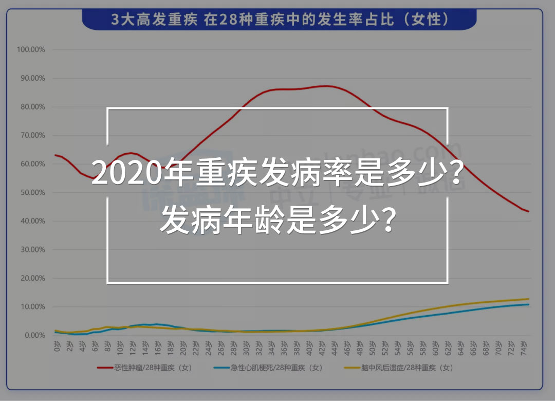 重疾發(fā)病率