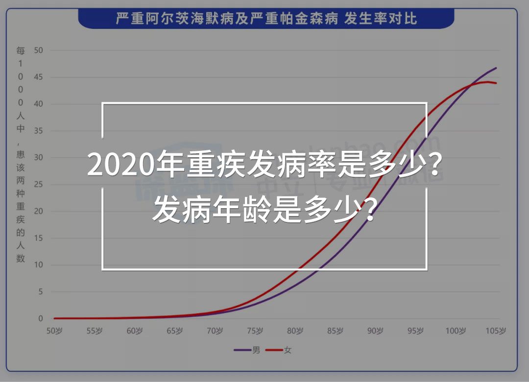 重疾發(fā)病率