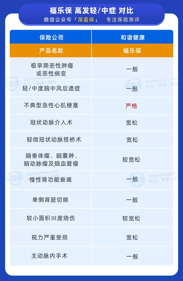 爆款重疾