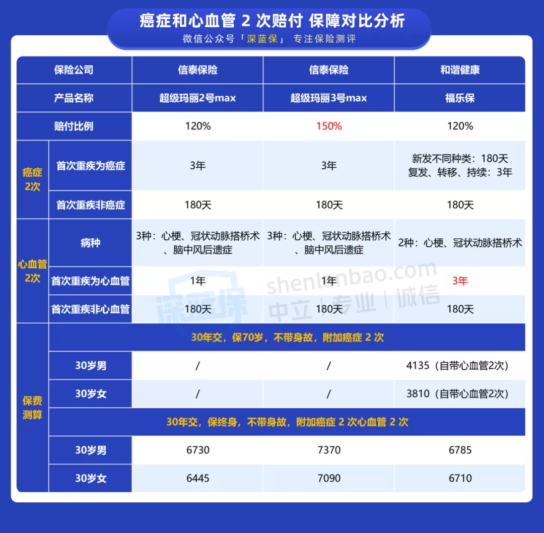 爆款重疾