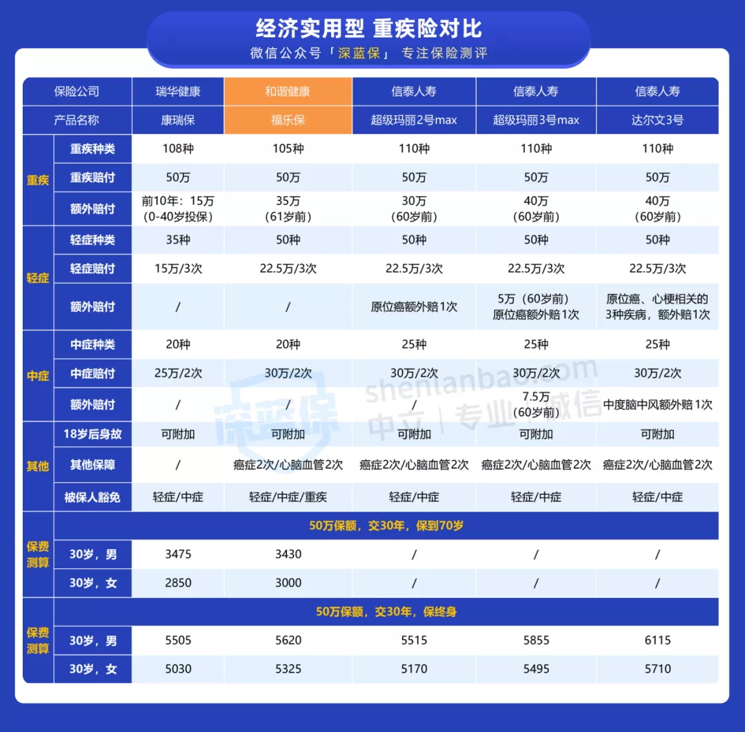 爆款重疾