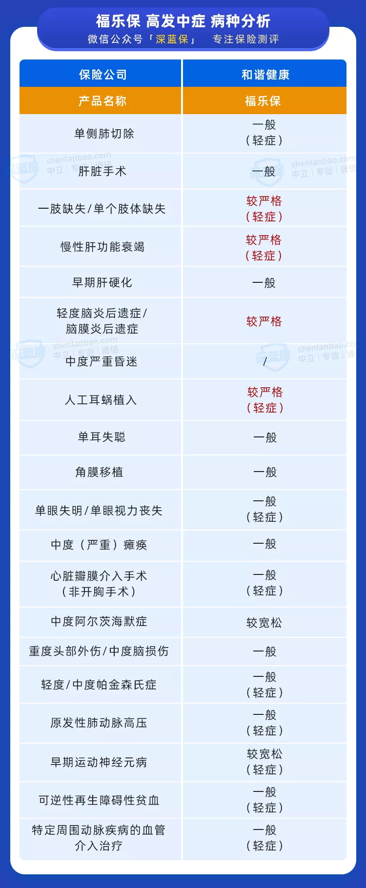 爆款重疾