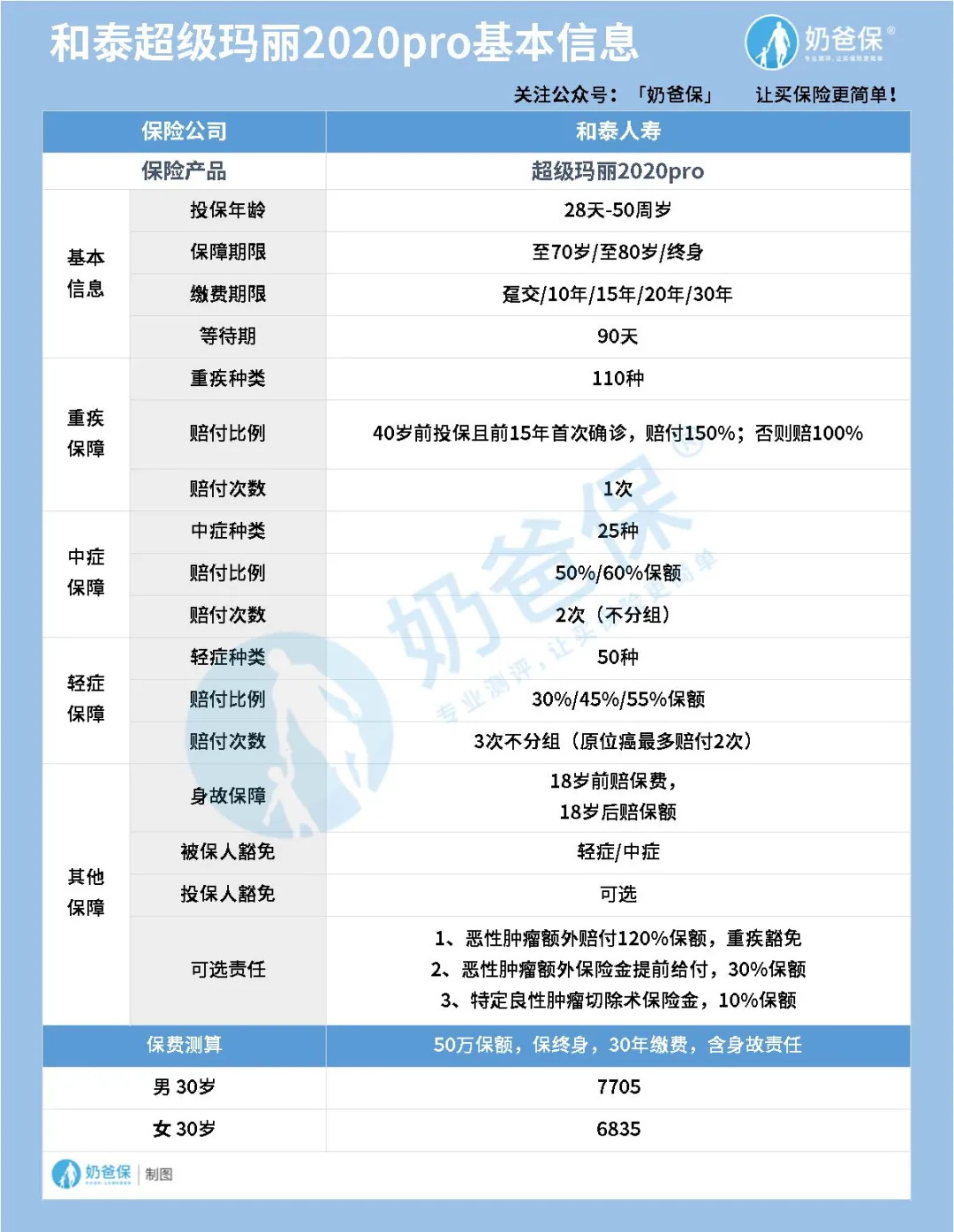 超級(jí)瑪麗重疾險(xiǎn)