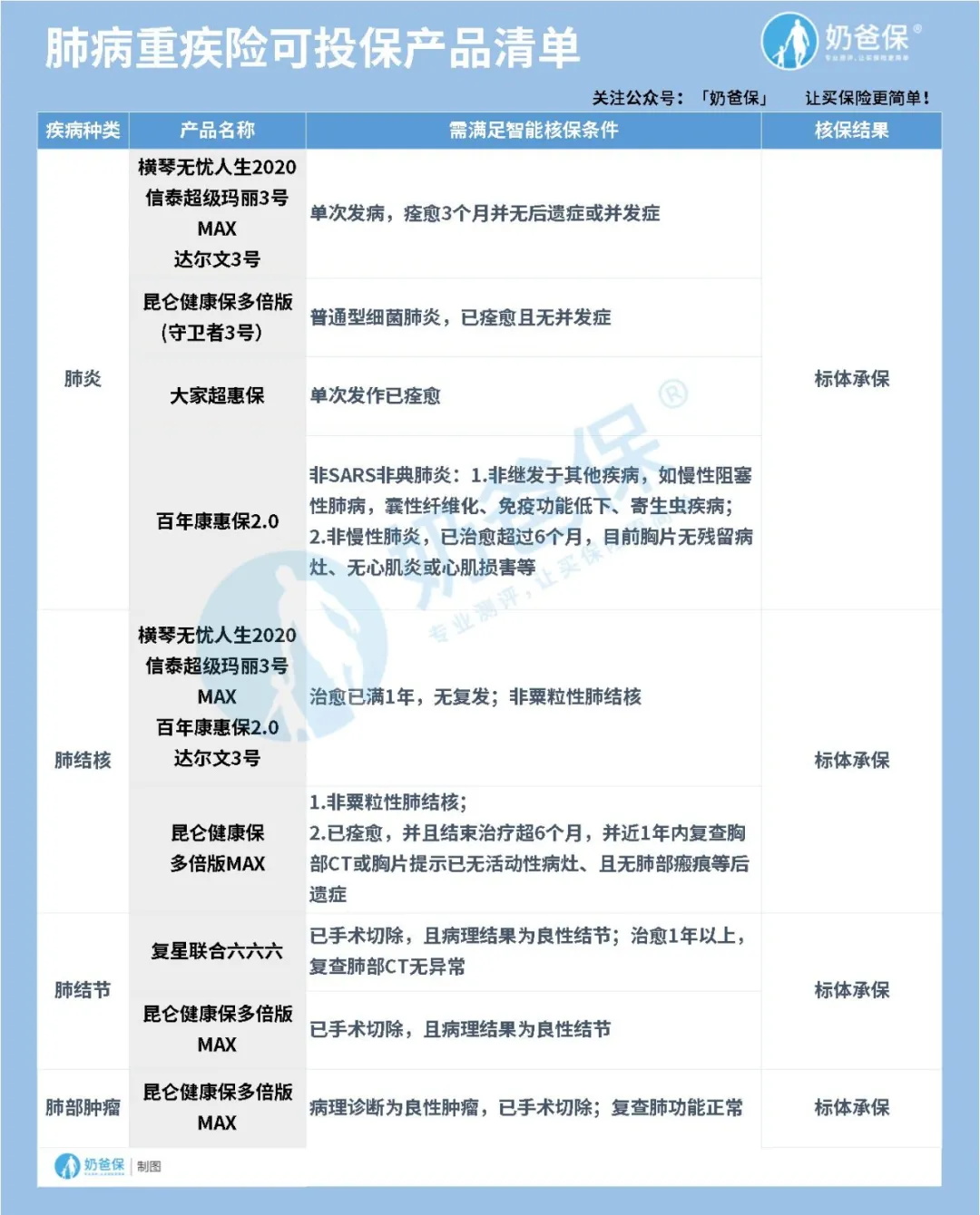 重疾險(xiǎn)