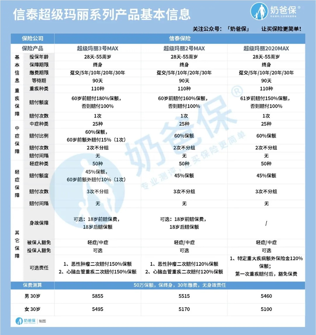 超級(jí)瑪麗重疾險(xiǎn)
