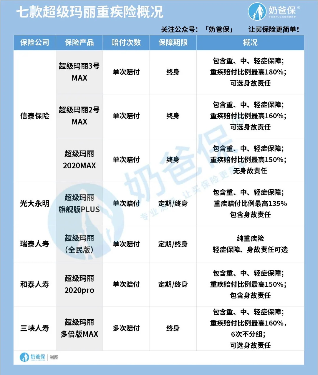 超級(jí)瑪麗重疾險(xiǎn)