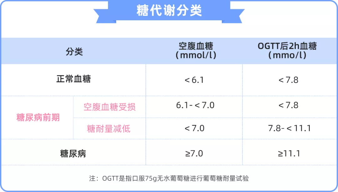 糖尿病