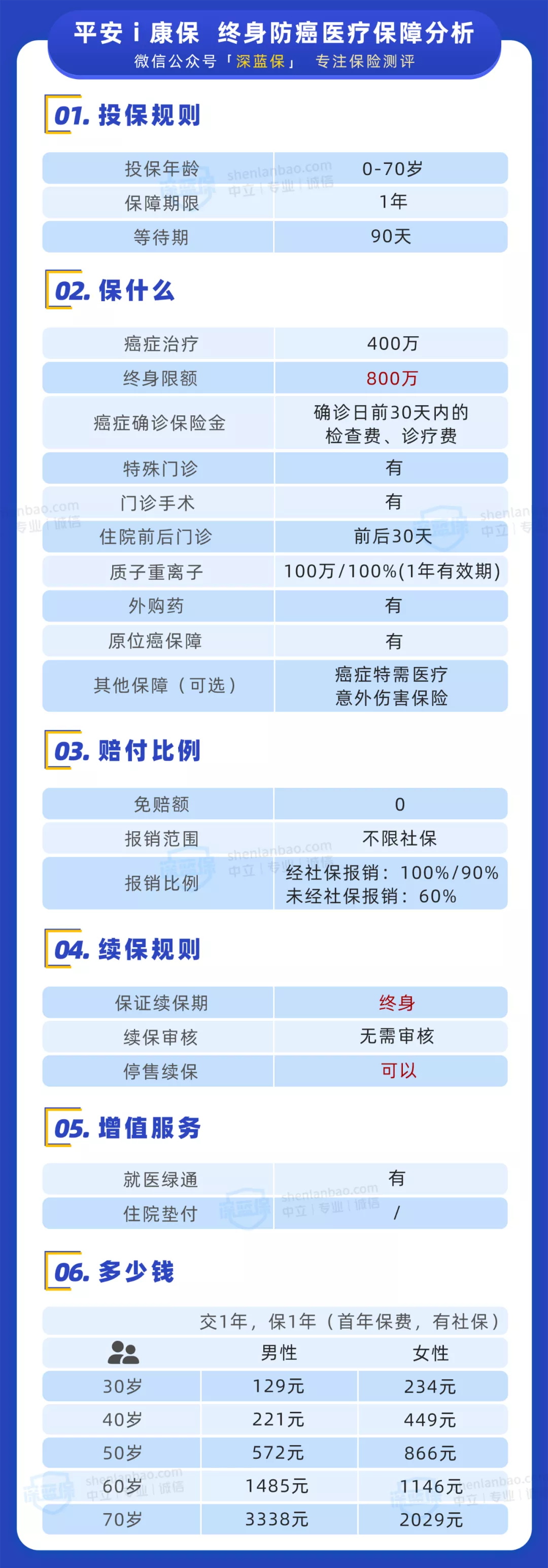 終身醫(yī)療險